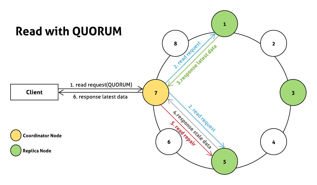 read_with_quorum