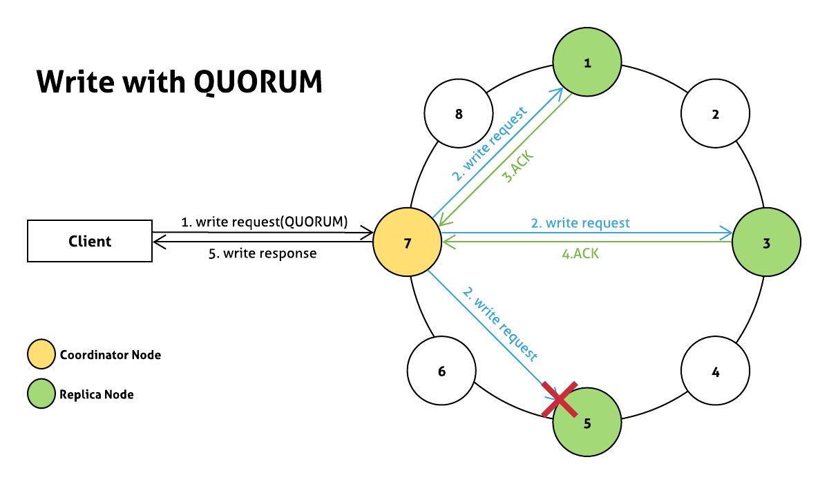 write_with_quorum